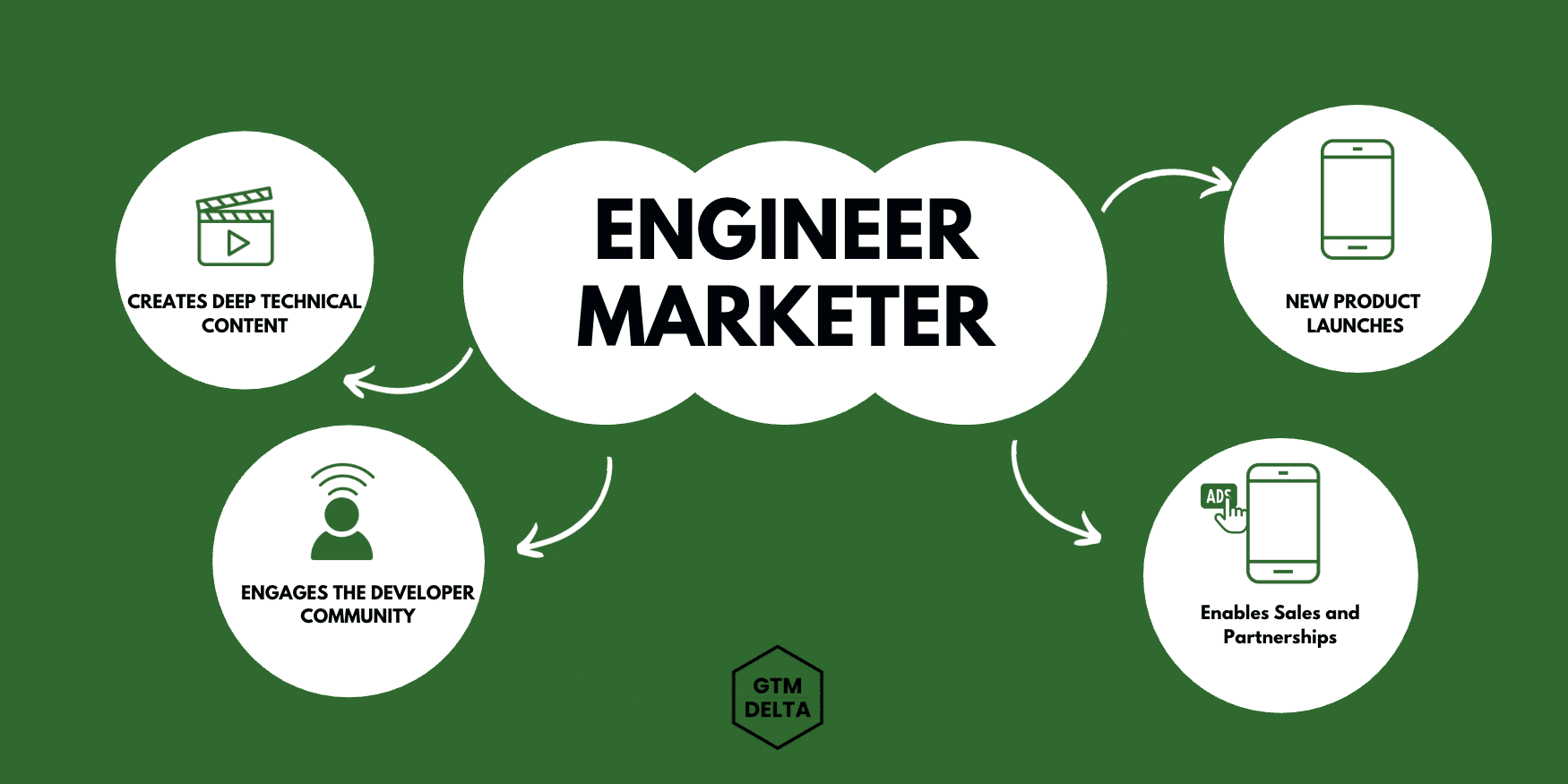 Engineer marketer Engineer marketer