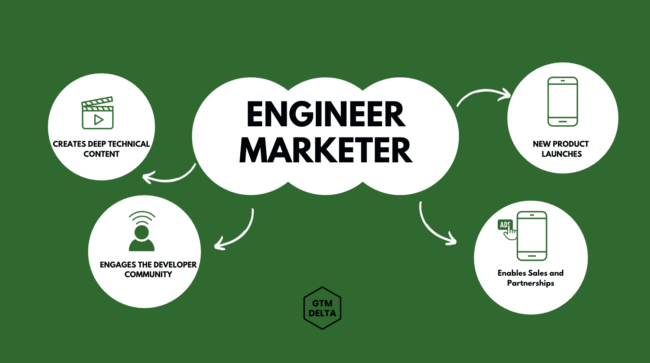 Engineer marketer