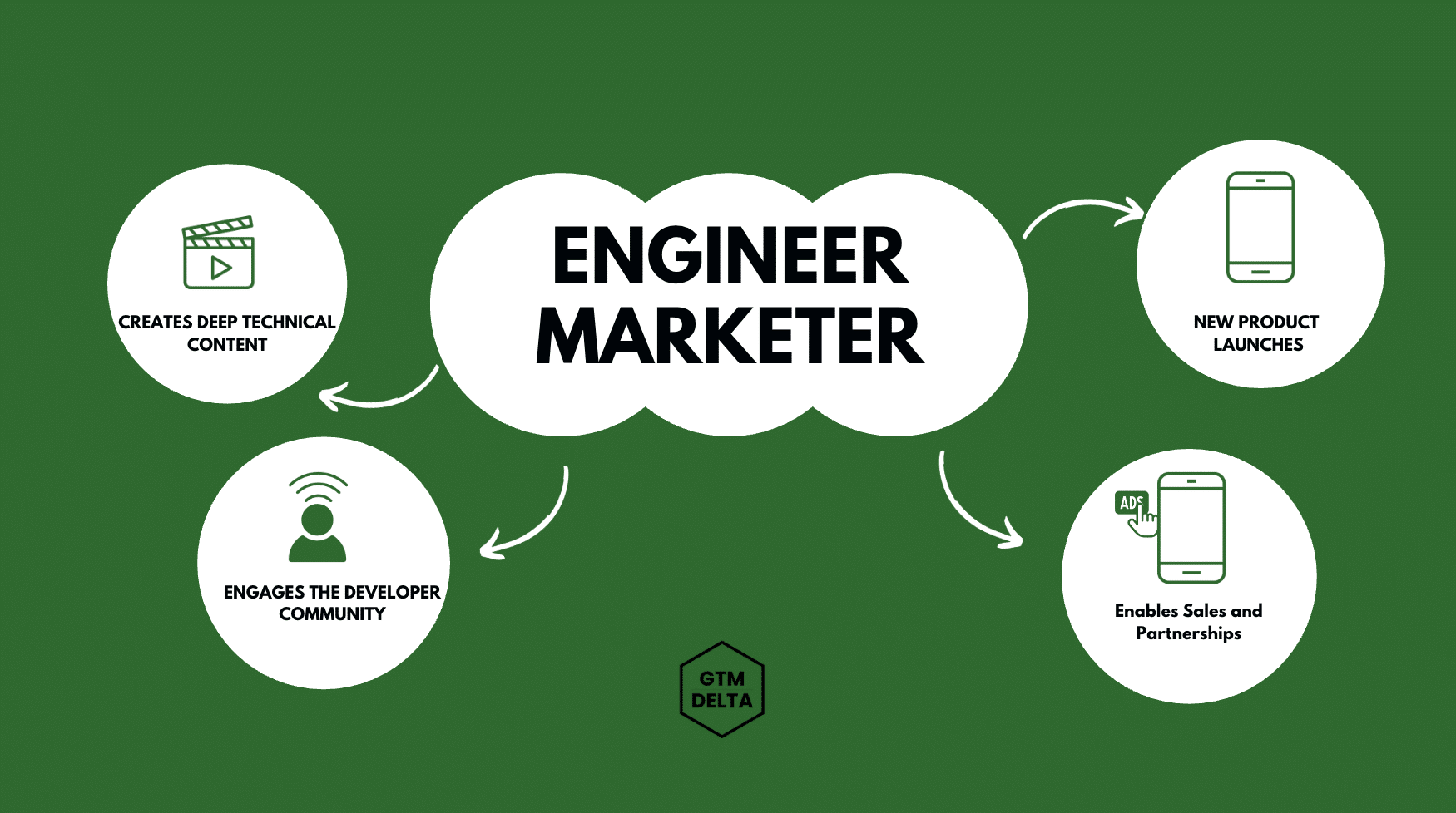 Engineer marketer