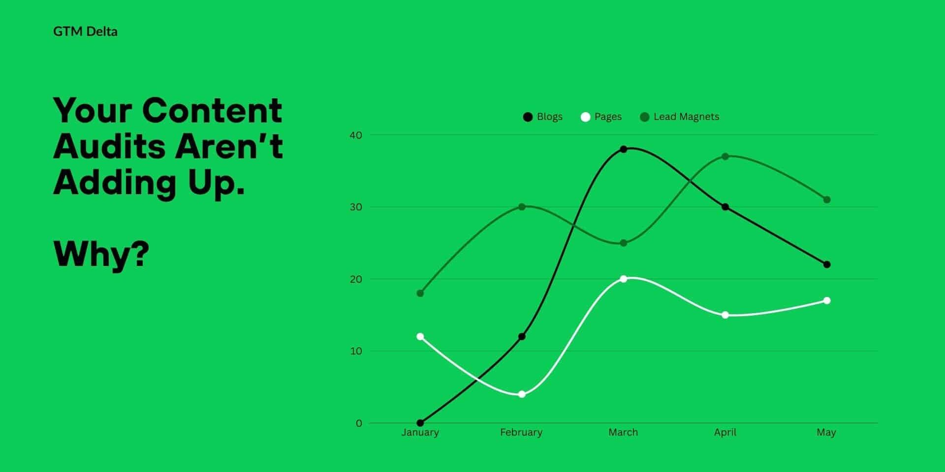 GTM Delta SEO Content Audit